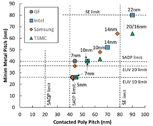 GlobalFoundries, Intel, Samsung & TSMC: Fertigungsnodes im Vergleich